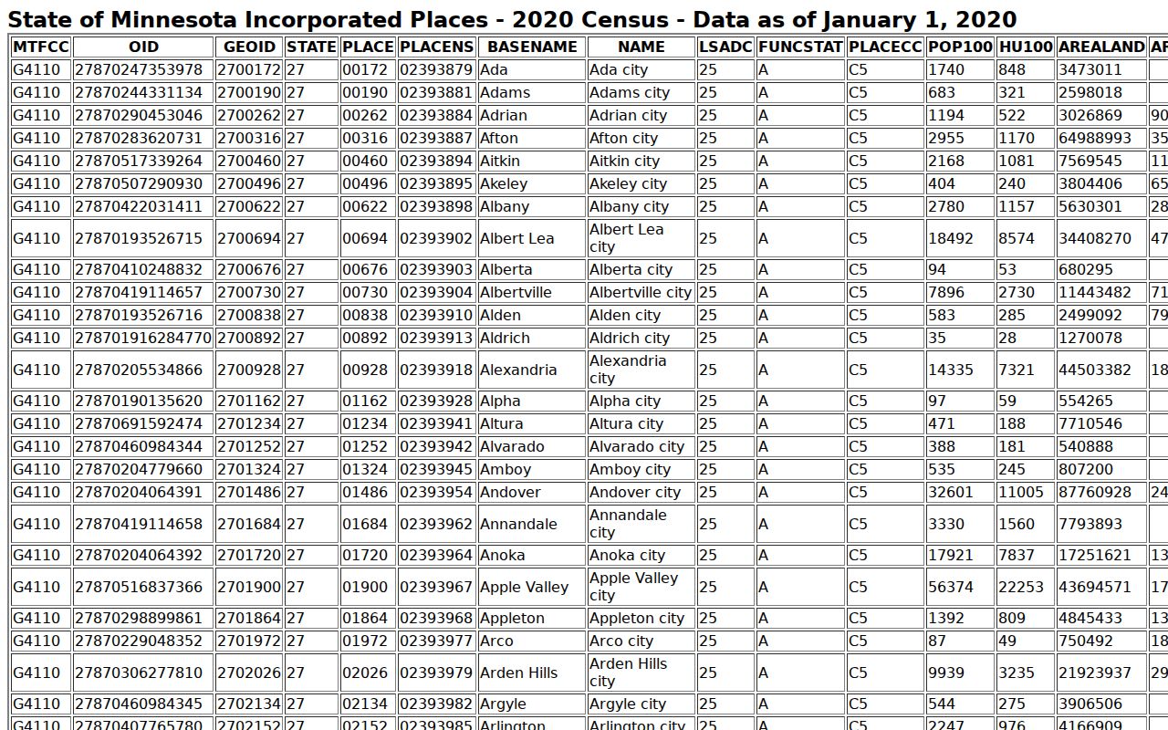 Census 2020 incorporated place figures showing Elbow Lake as the largest city in Grant County